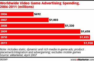 eMarketer report on video game advertising