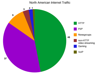 Internet traffic usage in North America