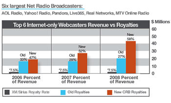Save Net Radio royalty increase