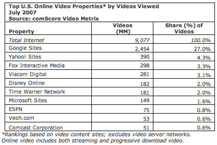comScore July online videos viewed